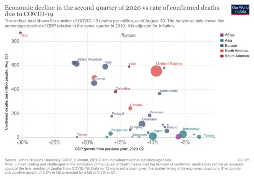 2020年第2四半期の経済状況と新型コロナウイルスによる死者数。経済状況はGDPの前年同期比、死者数は100万人当たり（出所：<a href="https://ourworldindata.org/grapher/q2-gdp-growth-vs-confirmed-deaths-due-to-covid-19-per-million-people" target="_blank">Our World in Data</a>）