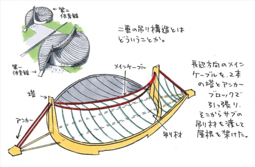 第一体育館の吊り構造のイメージ図（イラスト：宮沢洋）