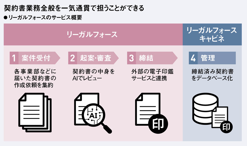 AIで契約リスク見える化、「リーガルフォース」企業価値5倍に AIで契約リスク見える化、「リーガルフォース」企業価値5倍に