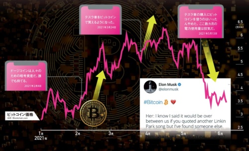 イーロン・マスク氏のツイッターでの発言がビットコイン価格に影響を及ぼした
