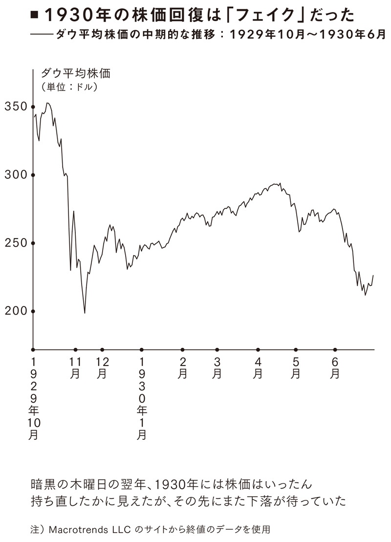 投資家はなぜいつも フェイク相場 にだまされるのか 3ページ目 日経ビジネス電子版 投資家はなぜいつも フェイク相場 にだまされるのか 3ページ目 日経ビジネス電子版