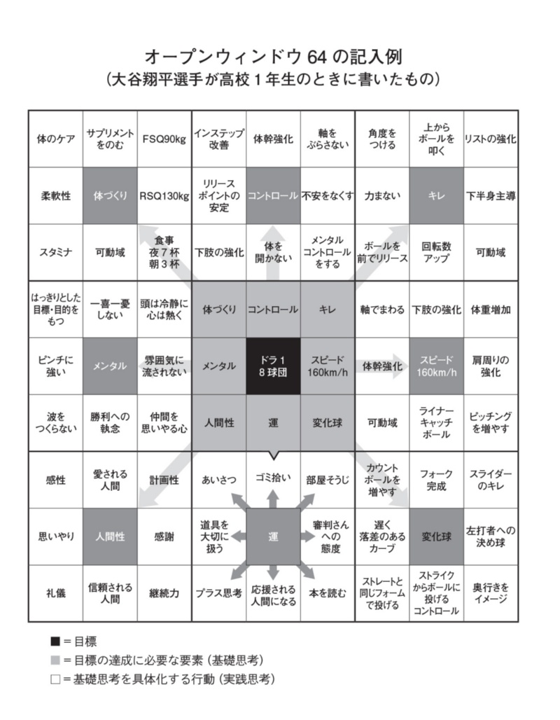 大谷翔平と多田修平 共通点は 目標達成のマンダラ 2ページ目 日経ビジネス電子版 大谷翔平と多田修平 共通点は 目標達成のマンダラ 2ページ目 日経ビジネス電子版