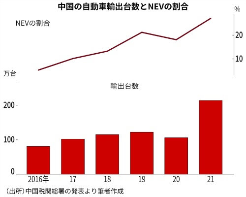 中国の自動車輸出台数とNEVの割合