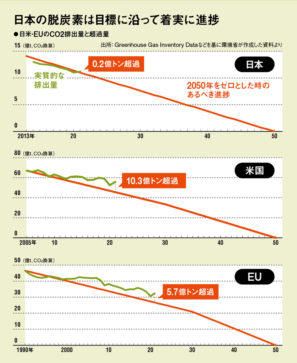 脱炭素の進捗、日本は「優等生」 欧米は目標とのかい離大きく：日経