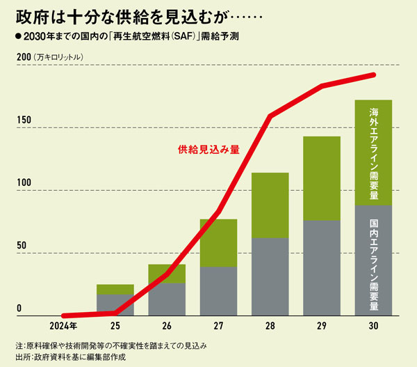 コスモ・日揮らがSAFを国内初量産 天ぷら油が航空燃料に：日経ビジネス