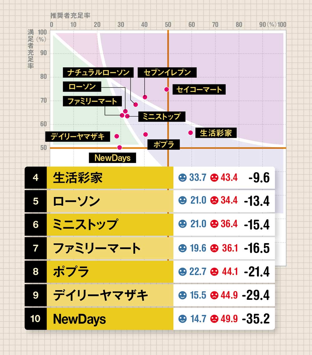 北海道セイコーマート セブン上回る支持の裏に従業員の質向上 日経ビジネス電子版