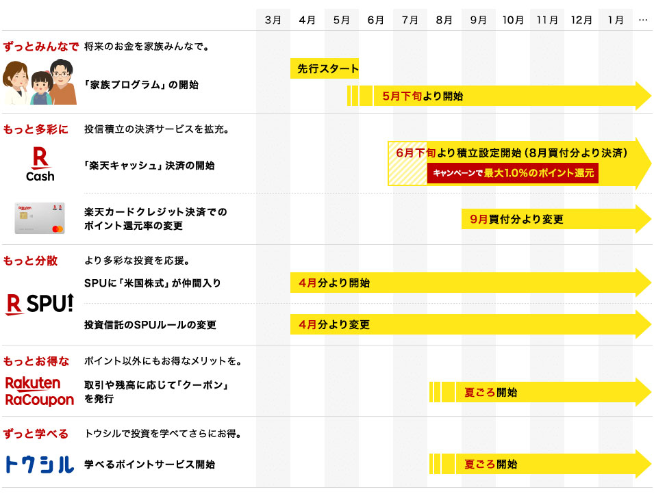 楽天証券でのポイント付与ルールの変更が大きく変更される