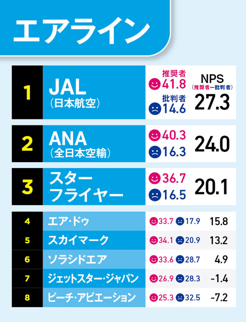 愛されエアライン首位はANAかJALか 顧客の声から不断の改善：日経ビジネス電子版