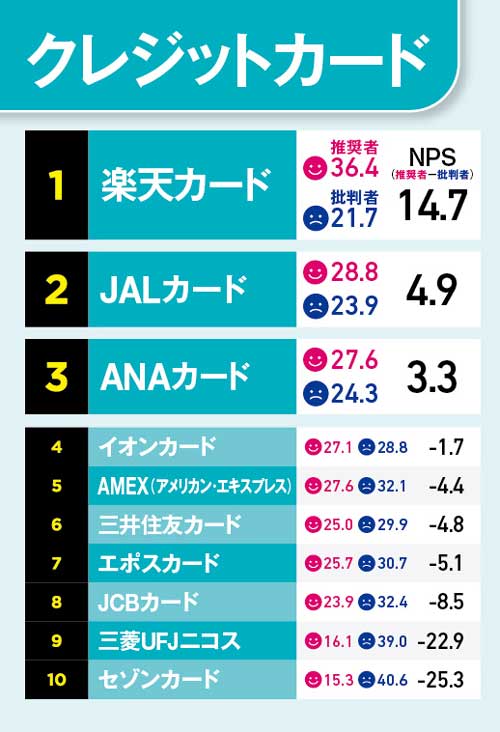 推しカード」首位は楽天カード 利用者の声、NPSで多角的に分析：日経ビジネス電子版