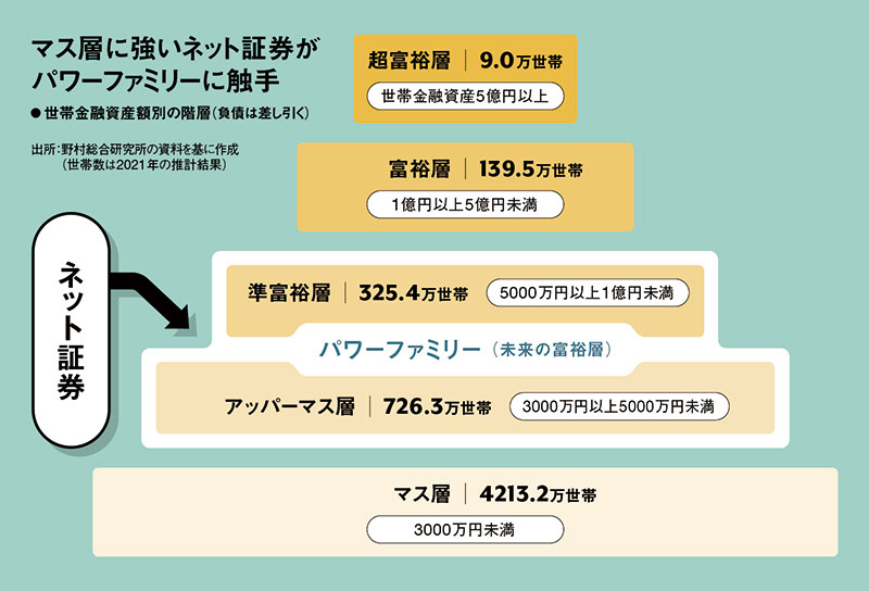 パワーファミリー「NISAに月10万円以上」が3割 マネックス・SBI