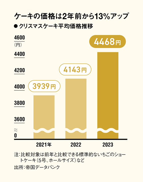 価格高騰のクリスマスケーキ ローソンが「装飾なし」で開く新市場：日経ビジネス電子版