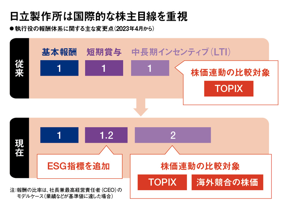 10億円プレーヤーわずか7人 少ない役員報酬、日本の経営力に影響：日経
