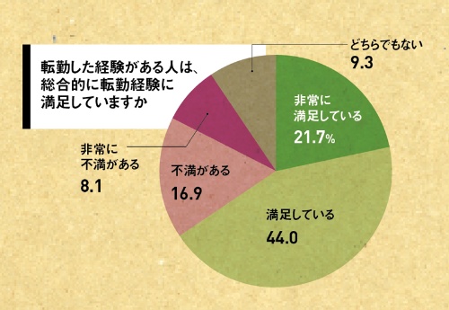 転勤を経験した人は、総じて満足している人が多い(n=621)