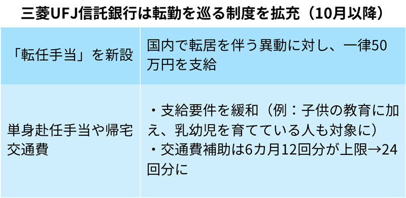 三菱UFJ信託は50万円を支給 転勤望まぬ社員に配慮欠かせず：日経 ...