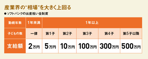 第5子出産に祝い金500万円 産み育てやすい職場が人材呼び込む 2ページ目 日経ビジネス電子版