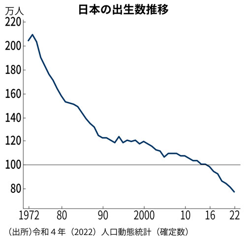 所得格差の解消が少子化を加速する！？ 対策のカギは「下方婚」：日経