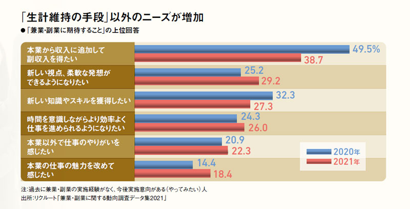 「本業から収入に追加して副収入を得たい」という回答は、49.5％から38.7％と大きく減った