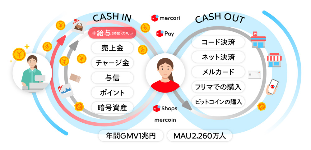 メルカリは稼ぐ手段の1つとしてスポットワークを加えることで、「お金」の循環を拡大させようとしている