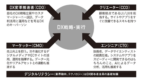 DXを実現する4職種人材とその役割