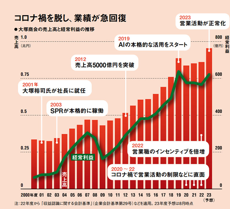 大塚商会の「どぶ板」DX 勘よりデータ、1人当たり売上高4割増：日経