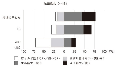 秋田県北の子ども・ID・ASDの方言使用評定（松本、2011）