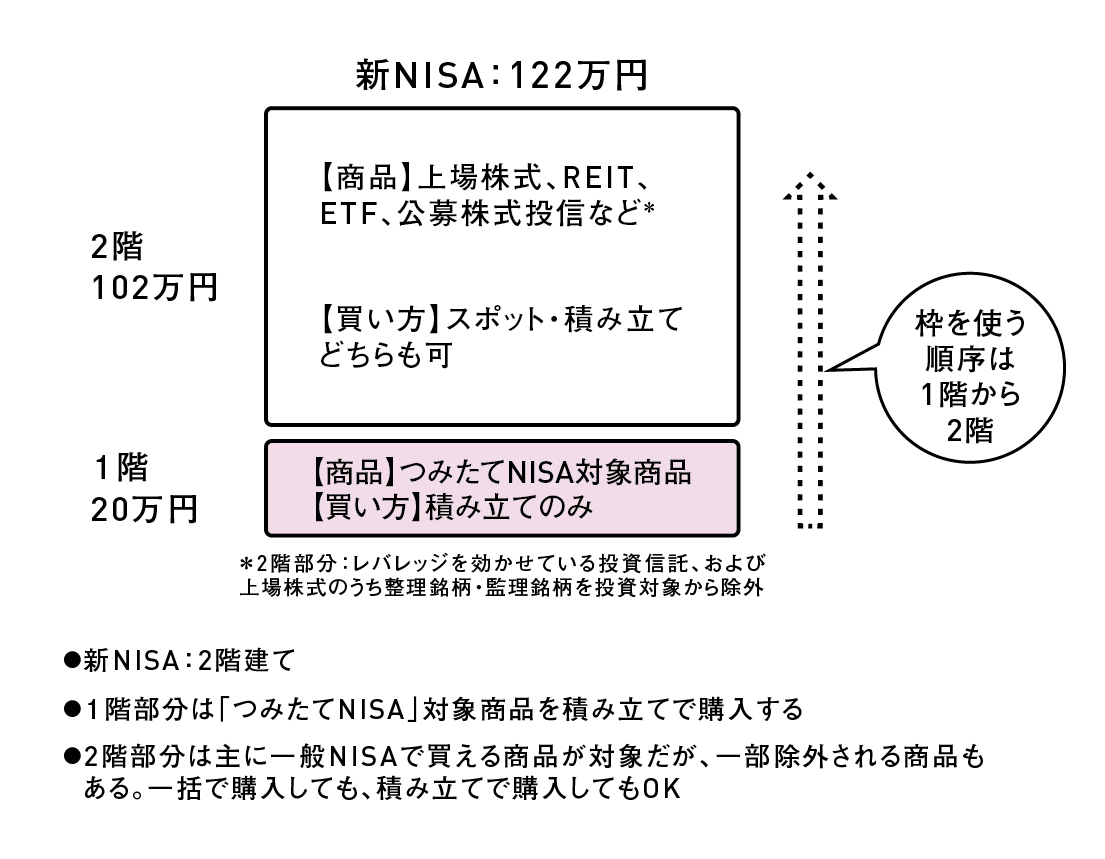 図表1　新NISAの仕組み
