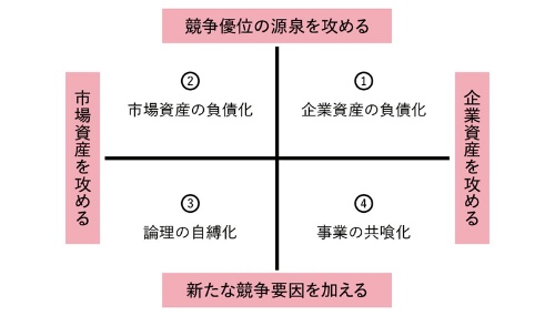 図表3　「不協和戦略」の4類型
