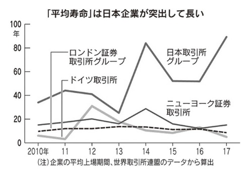 出典：「日本経済新聞」2018年11月18日「小粒になった日本企業 長寿でも新陳代謝鈍く」