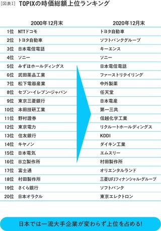 日本の時価総額上位は様変わりする 日経ビジネス電子版 日本の時価総額上位は様変わりする 日経ビジネス電子版