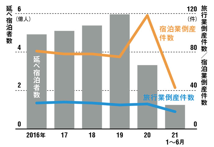 Go To」延命策が息切れの旅行業界 JTB、HISも事業改革待ったなし：日経ビジネス電子版