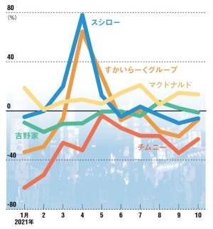 <span class="fontSizeL">日本マクドナルドの堅調が目立つ</span><br />●国内外食大手の既存店売上高（前年同月比増減率）