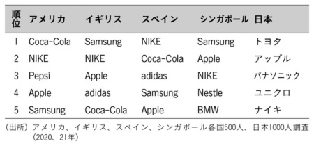 図表1　各国の調査で「強いブランド」と評価されたブランド（トップ5）