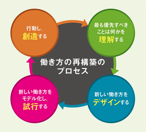 リンダ・グラットン氏「4つのステップで、働き方を再構築しよう」 (2