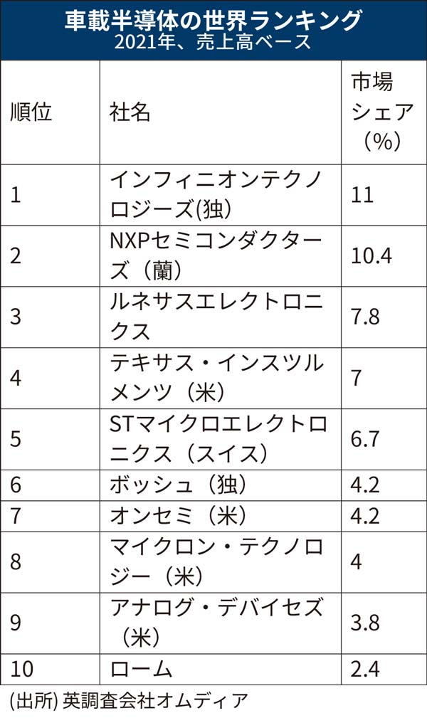 ルネサス、閉鎖工場復活でパワー半導体増産 狙うはEV時代の覇者 ルネサス、閉鎖工場復活でパワー半導体増産 狙うはEV時代の覇者