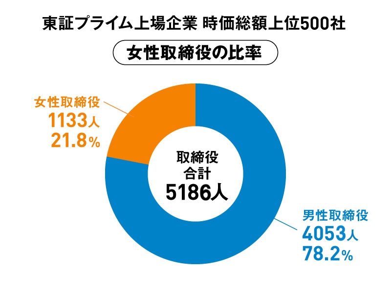 新連載］女性取締役比率ランキング 50％超が6社 2位は資生堂、1位は？ ：日経ビジネス電子版