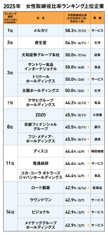 新連載］女性取締役比率ランキング 50％超が6社 2位は資生堂、1位は？ ：日経ビジネス電子版