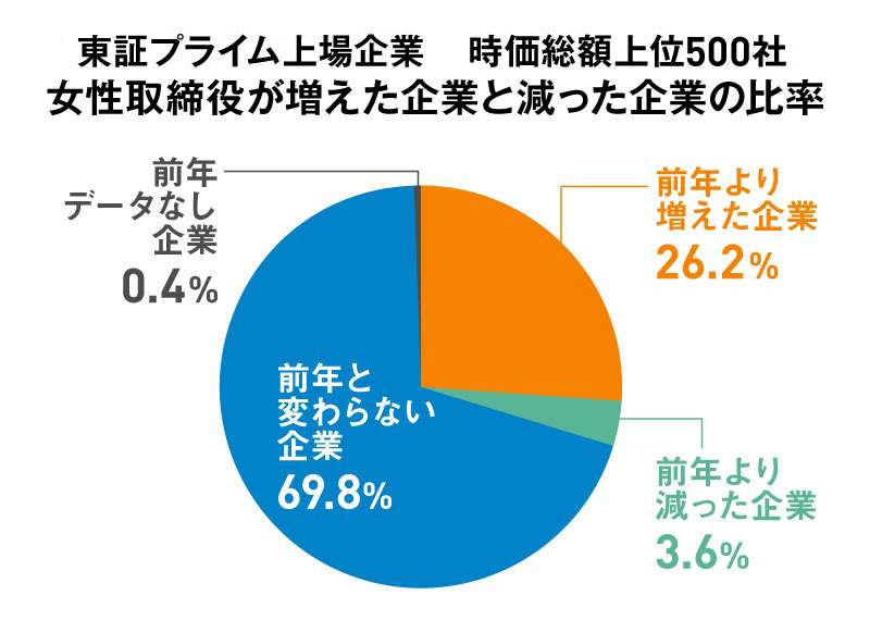 東証プライム500社調査、26％が女性取締役を増やす 女性ゼロ3社の理由は：日経ビジネス電子版