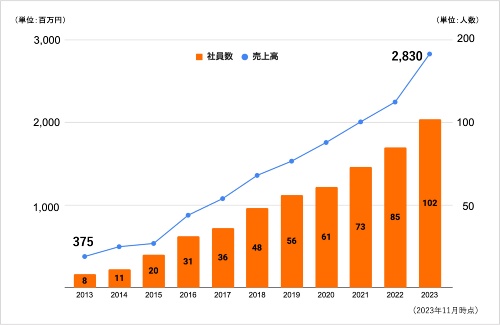 楓工務店の社員数と売上高の推移。業績はうなぎ登りだ