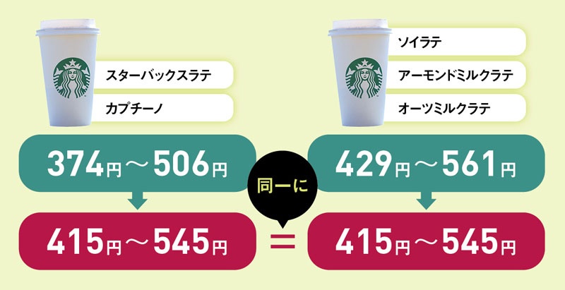 値上げか減量か 日本ハムの線引き スタバは硬軟 価格術 2ページ目 日経ビジネス電子版 値上げか減量か 日本ハムの線引き スタバは硬軟 価格術 2ページ目 日経ビジネス電子版