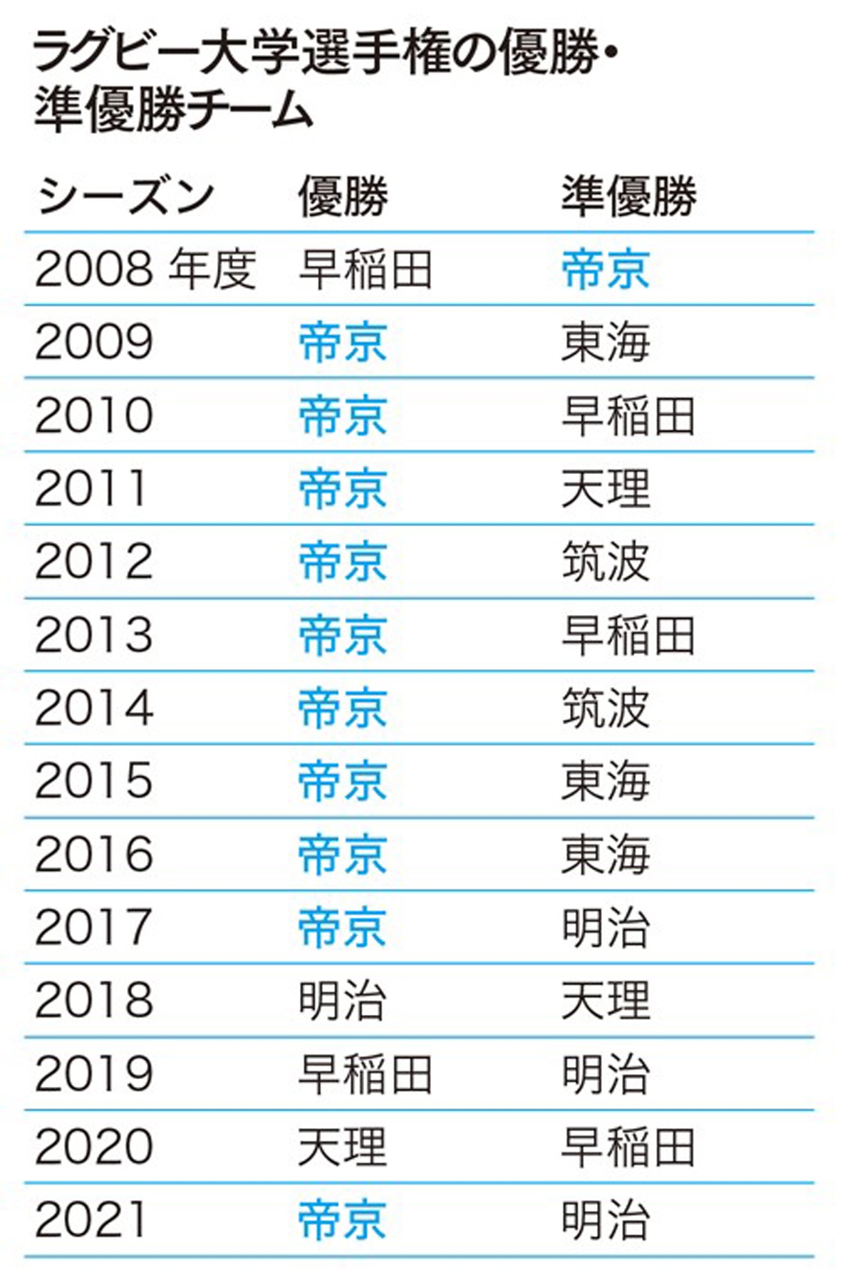 大学ラグビー 絶対王者 が落ちた心理的安全性のワナ 日経ビジネス電子版 大学ラグビー 絶対王者 が落ちた心理的安全性のワナ 日経ビジネス電子版