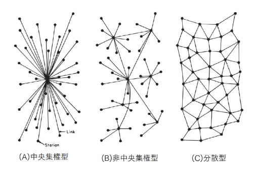 中央集権型、非中央集権型、分散型を示した図の例（『イーサリアム』130ページより）。出典は、ポール・バランの「On Distributed Communications（分散型通信について）」（ランド研究所、1964年）