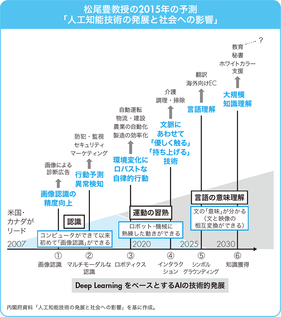 8年早くやってきた生成AIの世界 「次の波」をどう読み解けばいい