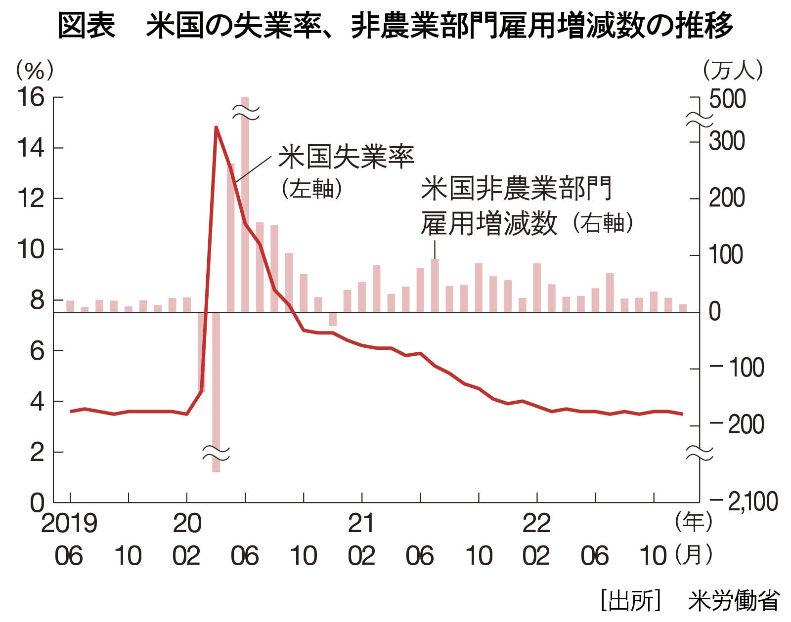 コロナ禍で激動の米失業率、安定の日本 要因は雇用慣行と政策：日経ビジネス電子版