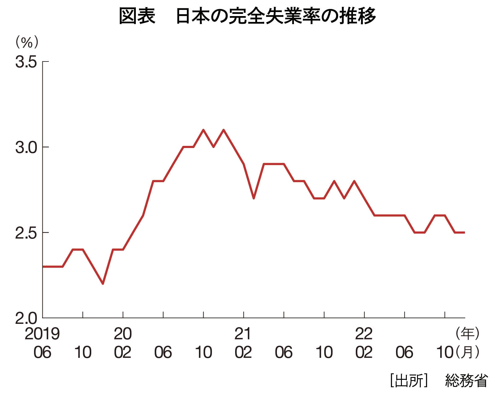 コロナ禍で激動の米失業率、安定の日本 要因は雇用慣行と政策：日経ビジネス電子版