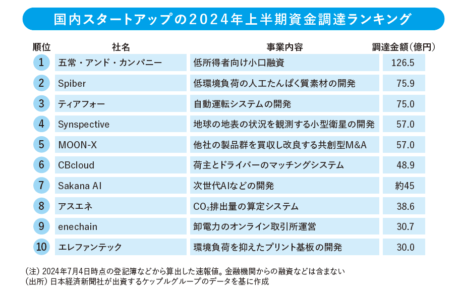 スタートアップ投資は減速 脱炭素・AI分野などでは大型調達も：日経