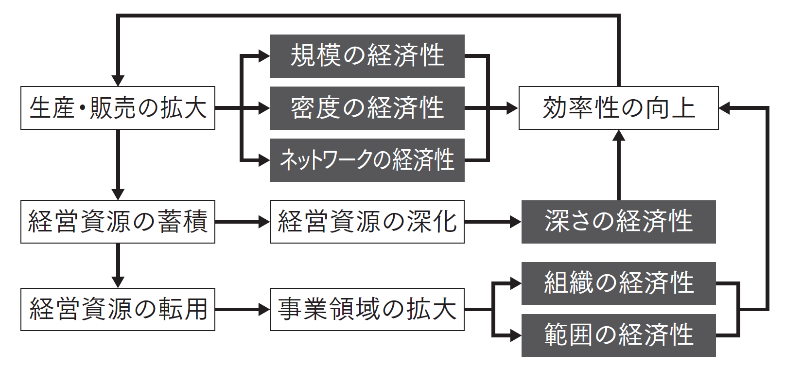 競争優位を確立する「深さ」「組織」「範囲」の経済性：日経ビジネス電子版