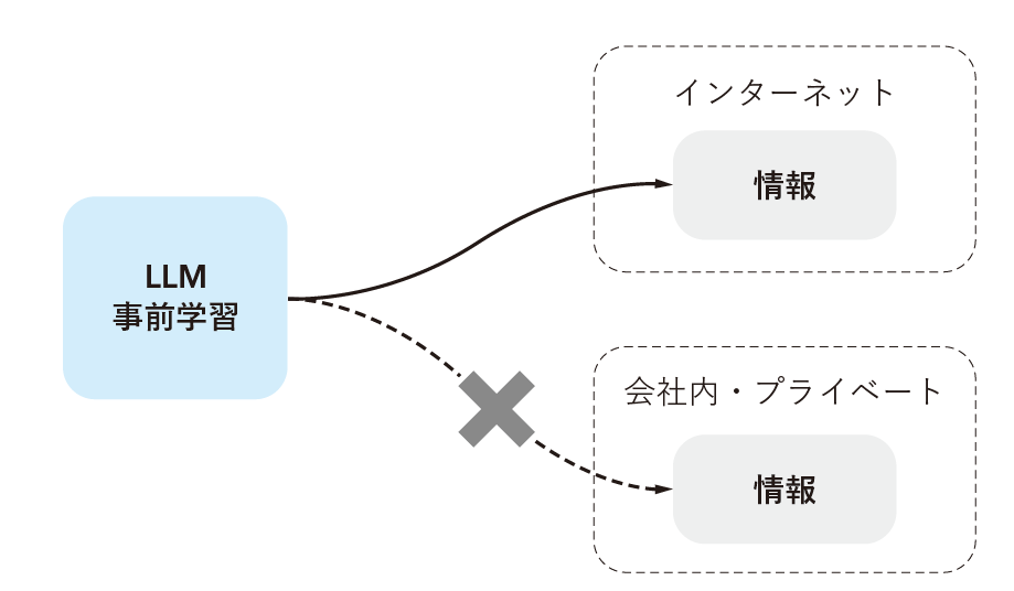 現代文の科学的研究　松本成二 あずみの書房 あくまで新入社員のようなもの」LLMの持つ5つの限界：日経ビジネス電子版