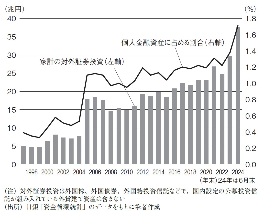 2025年の株式投資 「値上がり益を狙うなら外国株」の流れ継続：日経