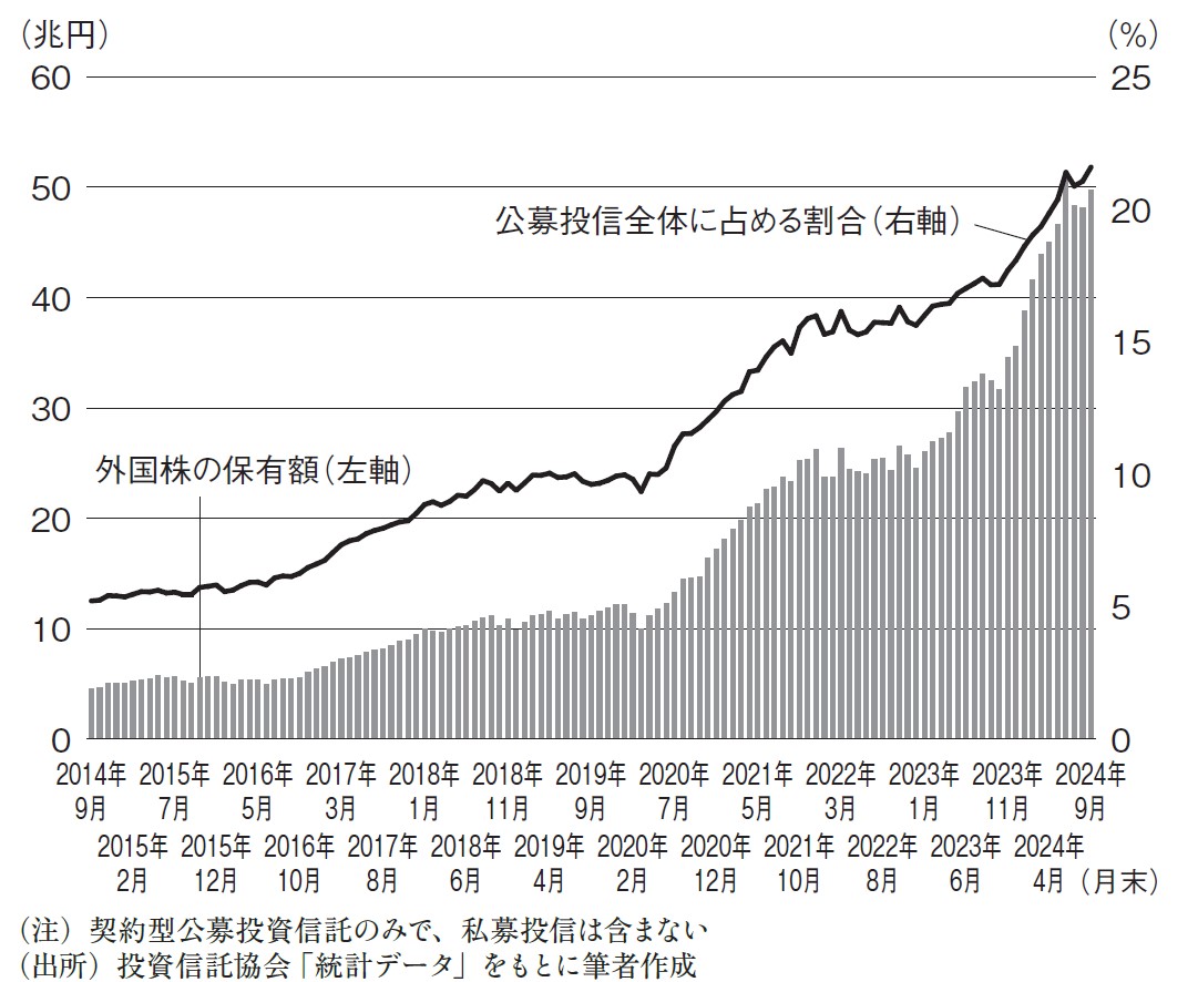 2025年の株式投資 「値上がり益を狙うなら外国株」の流れ継続：日経