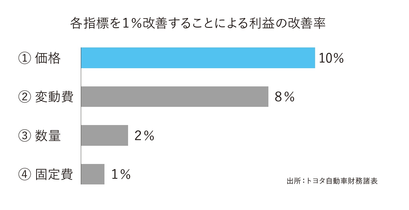 会社の利益を吹き飛ばす「値下げ」という悪手：日経ビジネス電子版